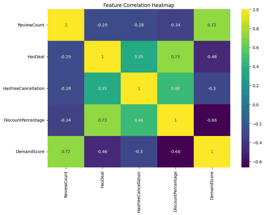 Correlation heatmap of hotel features and a constructed demand score.