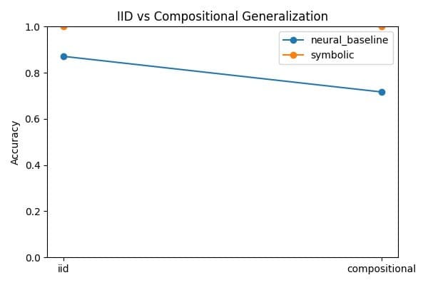 Original portfolio chart comparing neural and symbolic accuracy on IID and compositional expressions.