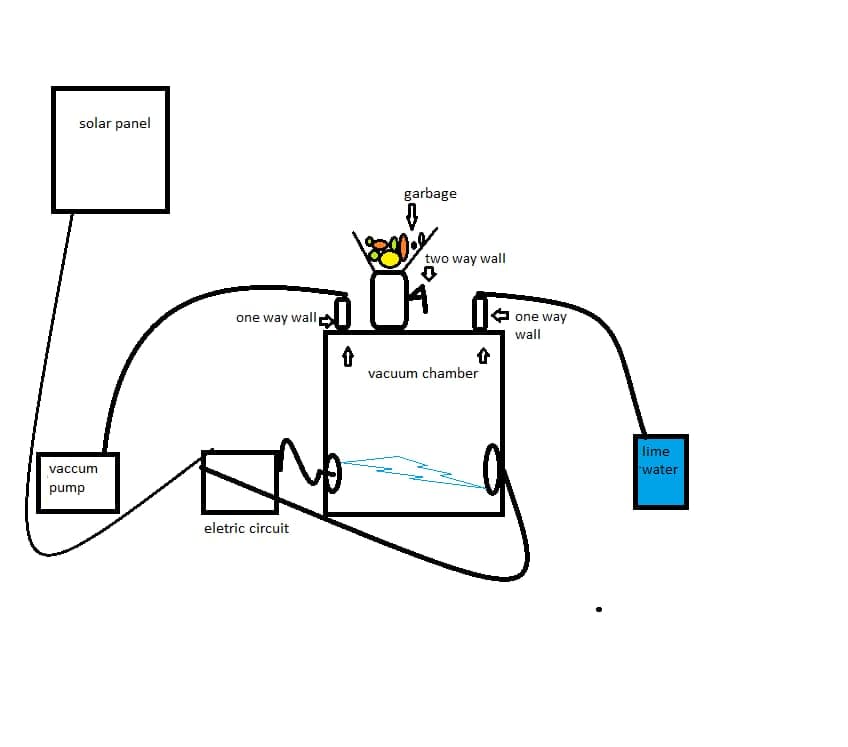 Archived concept diagram connecting a waste-processing chamber, vacuum pump, power supply and downstream collection.