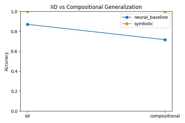 Saved experiment comparing neural and symbolic accuracy on IID and compositional expressions.