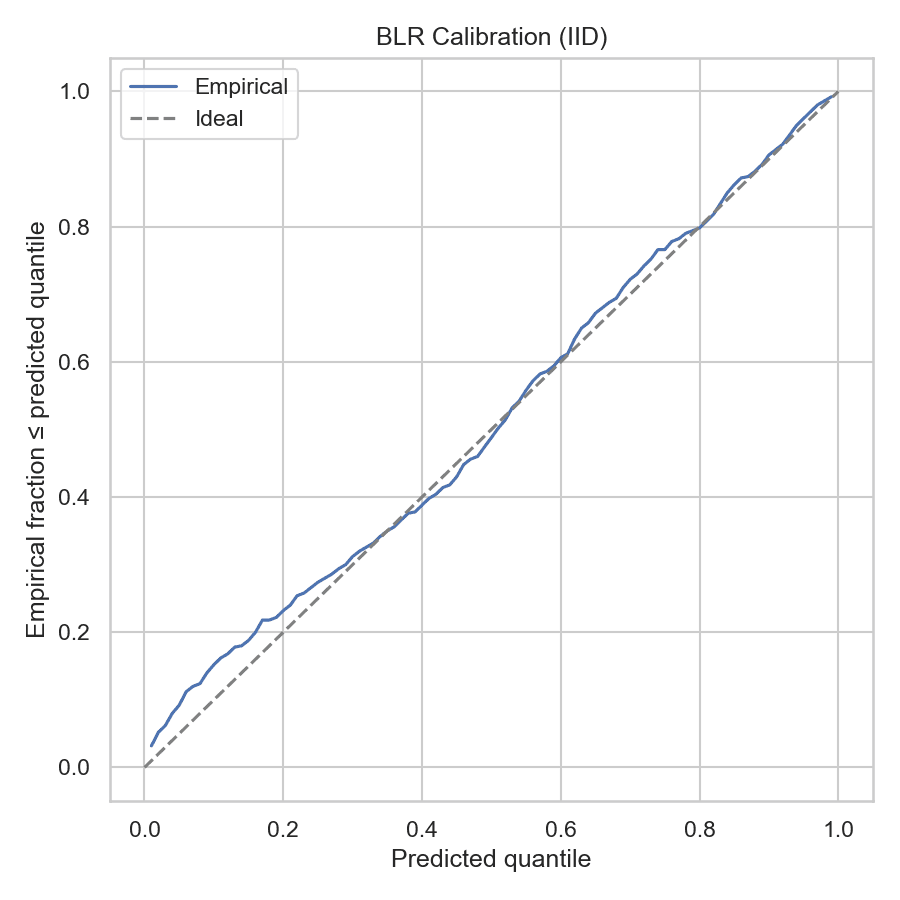 Bayesian linear regression IID calibration curve compared with ideal calibration.