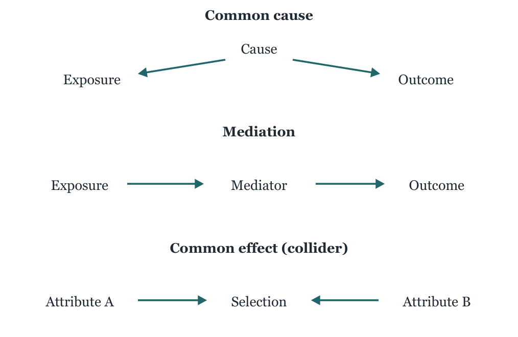 Figure 2. Three causal structures. Arrows represent assumed causal directions. Adjusting for a common cause, a mediator, or a collider has different implications; the diagram must match the question.